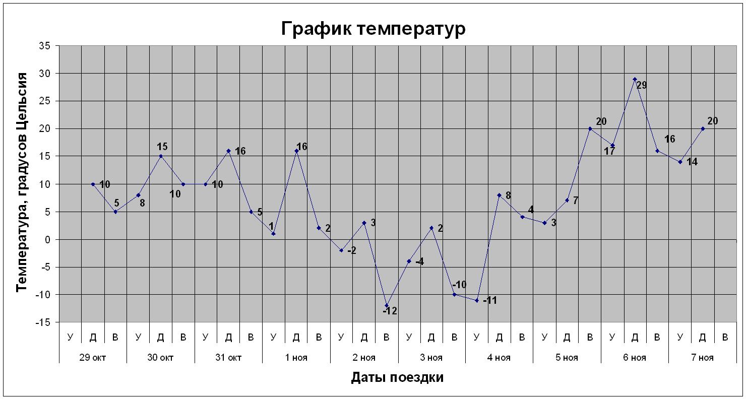 Диаграмма изменения температуры